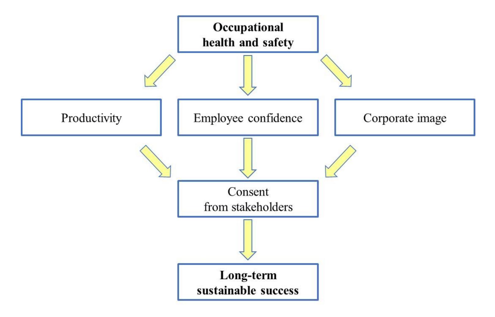 Impact of occupational health and safety on corporate