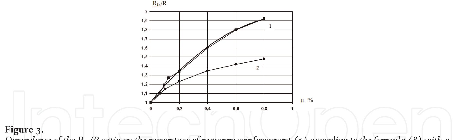 Video Call Modulus Figure 8 - from Deformation and Failure Mode of Masonry