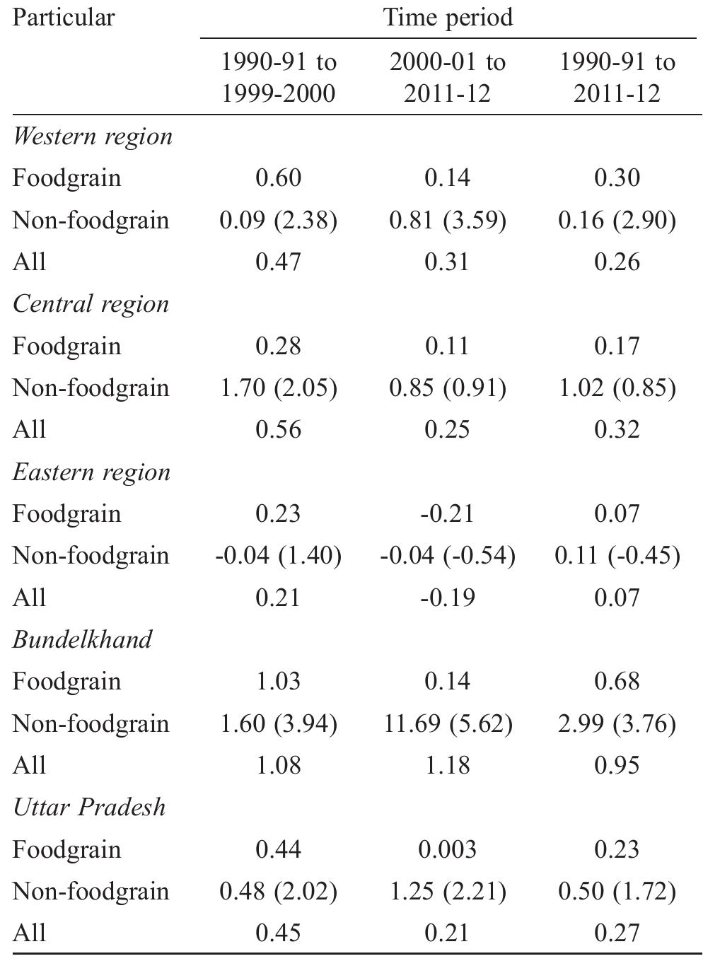 (PDF) Trends and determinants of crop diversification in Uttar Pradesh