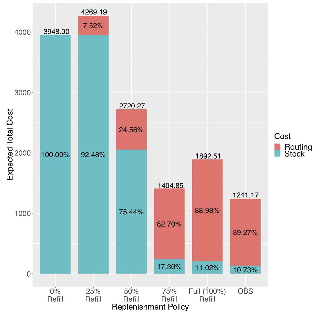 (PDF) An Inventory-Routing Problem with Stochastic Demand and Stock-Out ...