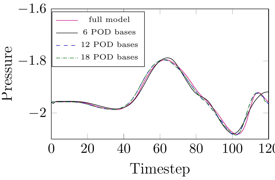 Figure 44 - Non-intrusive reduced order models and their