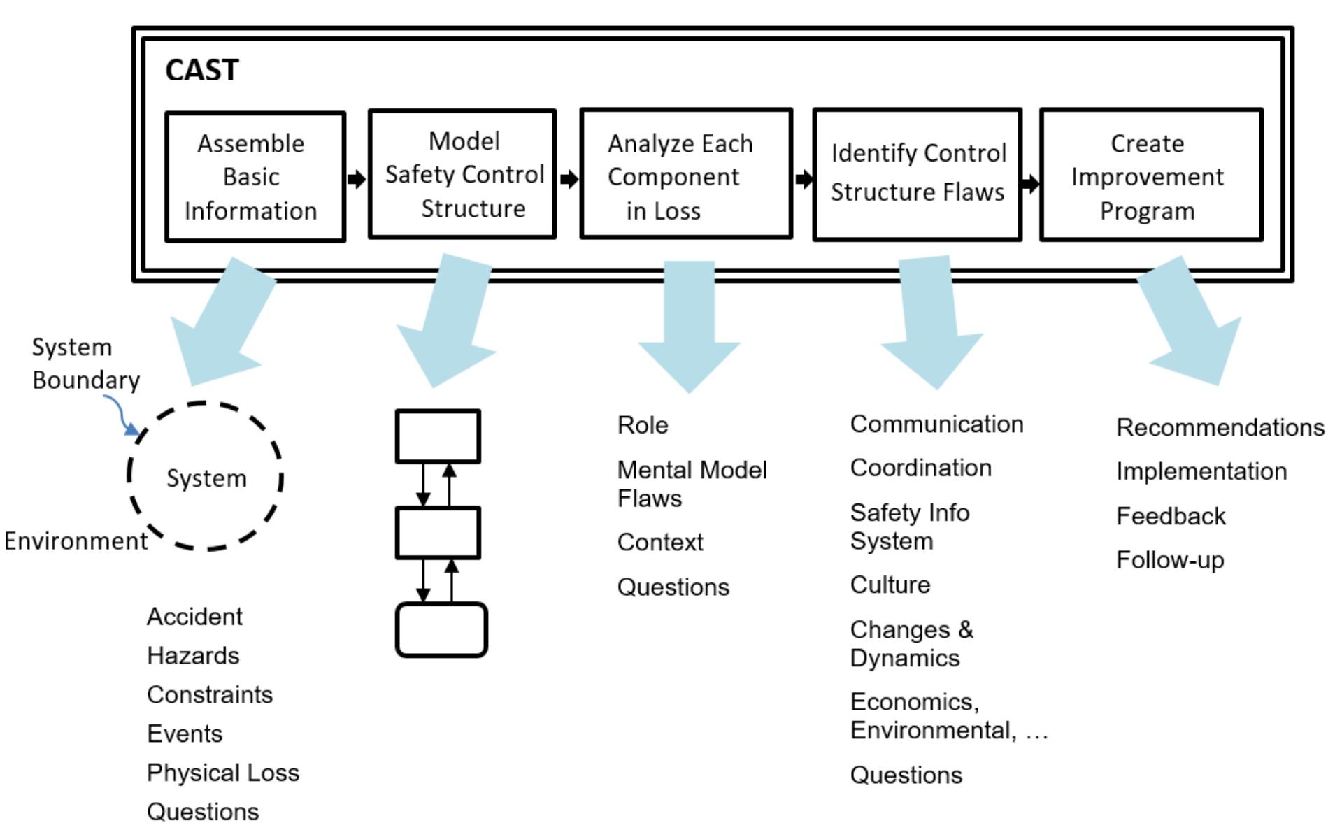 (PDF) Active STPA : integration of hazard analysis into a Safety ...