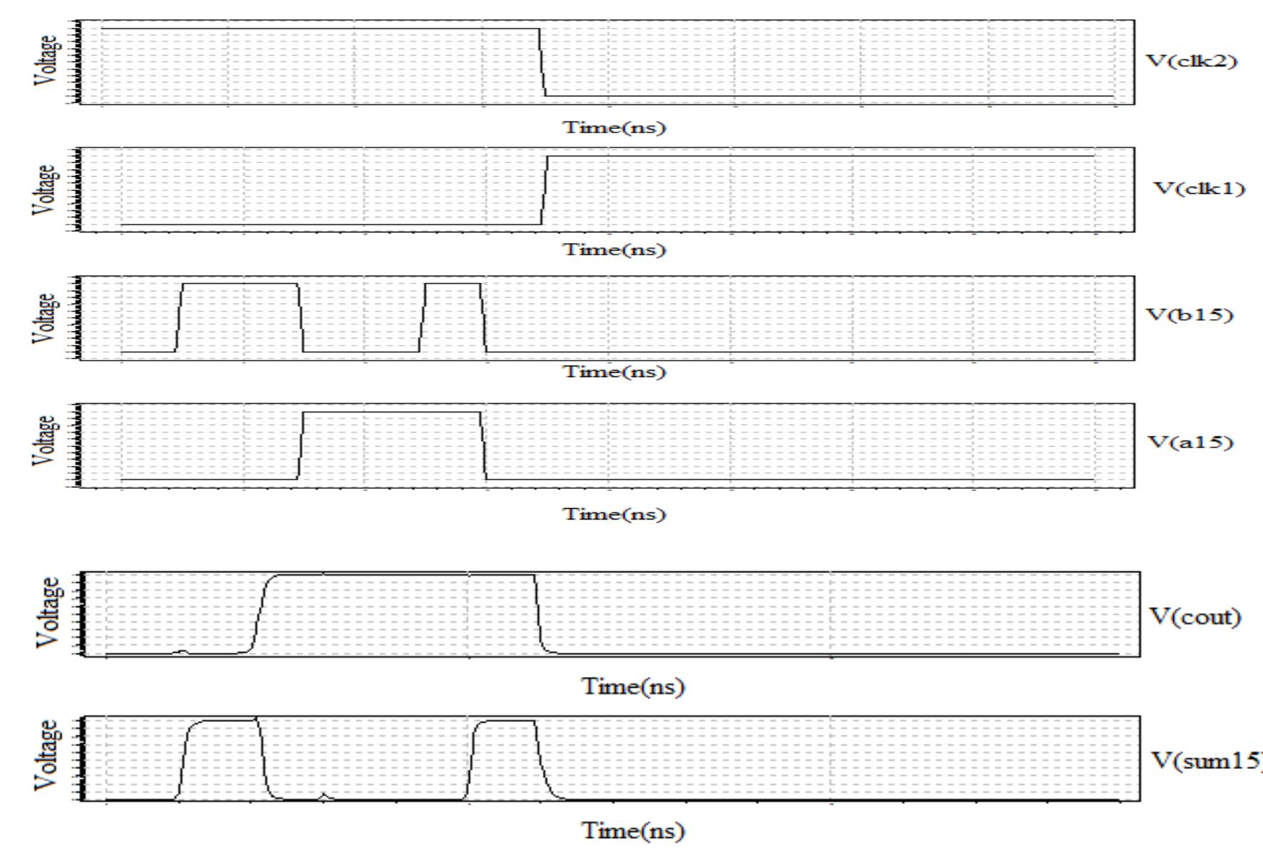 Input and output signals for proposed 16-bit 14t adder