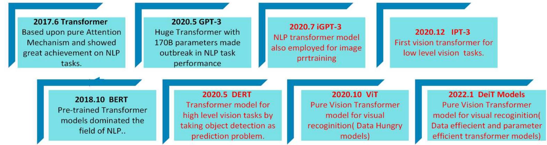 (PDF) Knowledge Distillation in Vision Transformers: A Critical Review