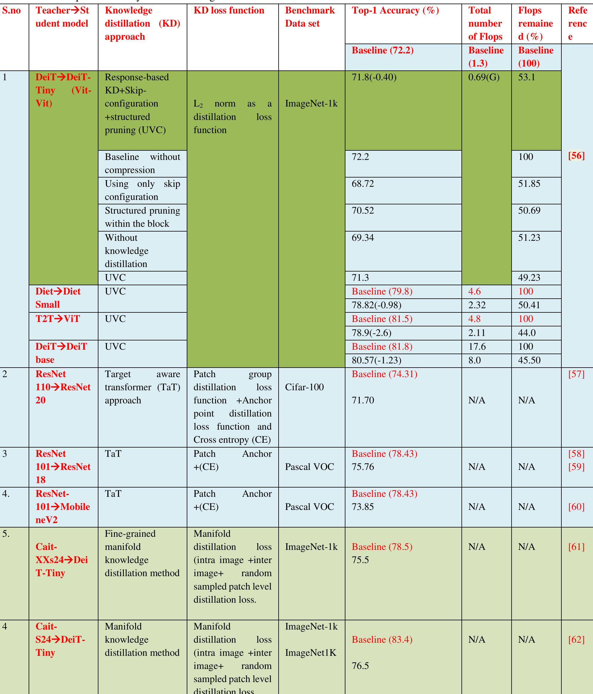 (PDF) Knowledge Distillation in Vision Transformers: A Critical Review