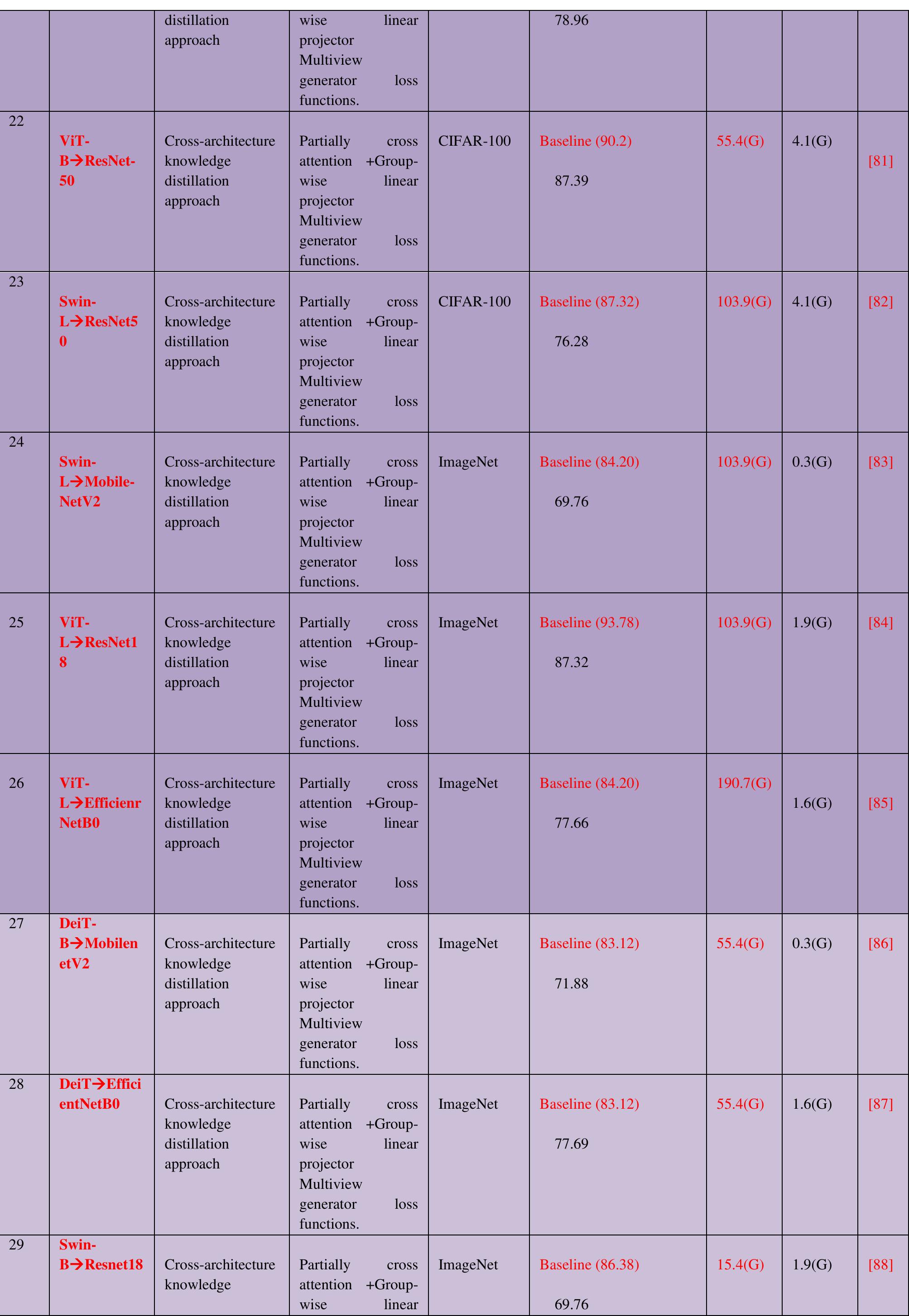 Table 4 - Knowledge Distillation in Vision Transformers: A