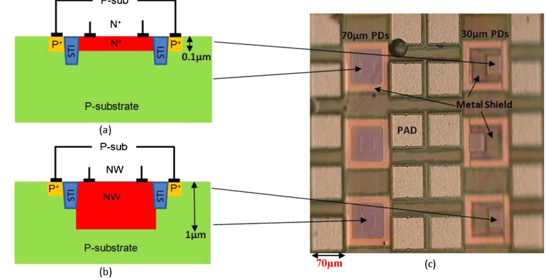 (PDF) High-speed photodiodes in 40nm standard CMOS technology