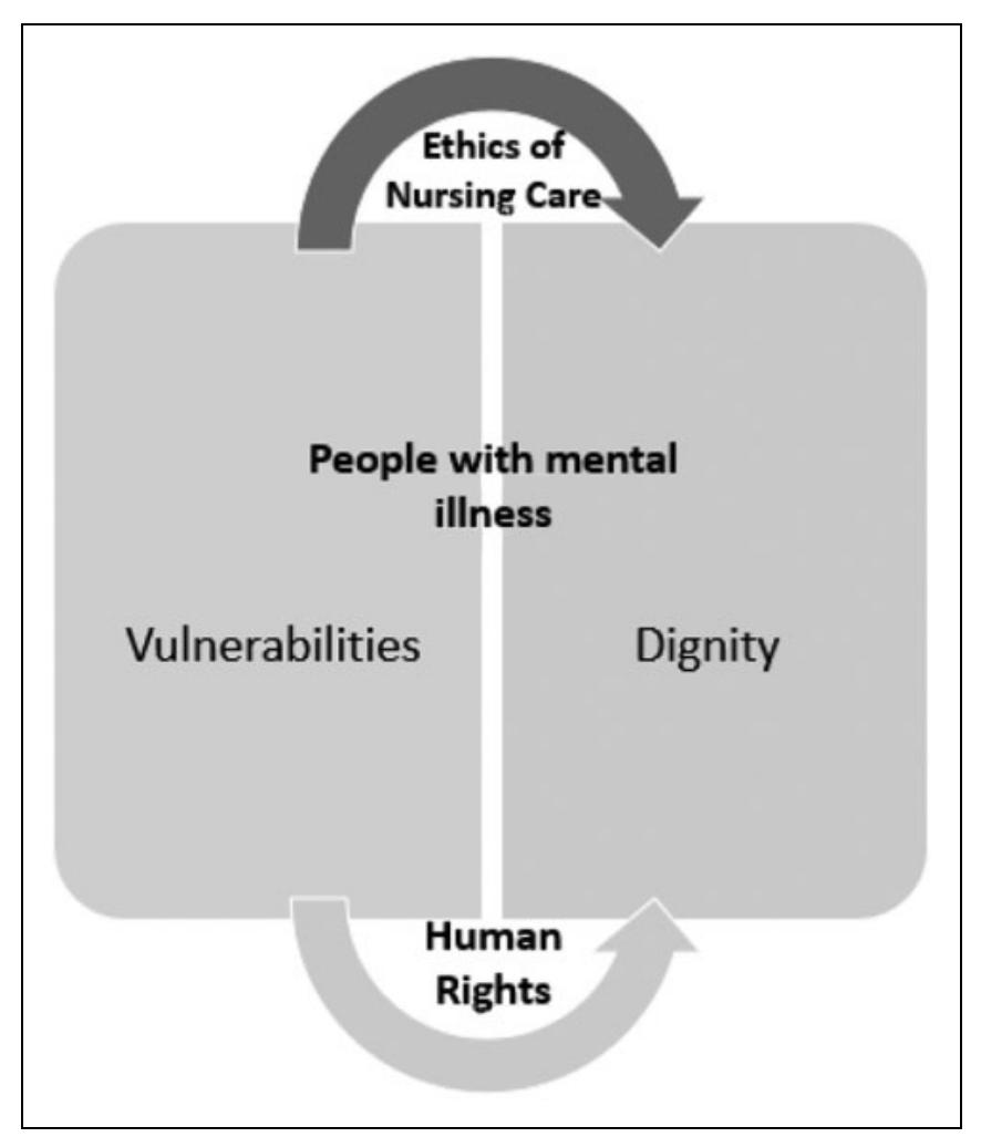 (PDF) Nursing care in mental health: Human rights and ethical issues