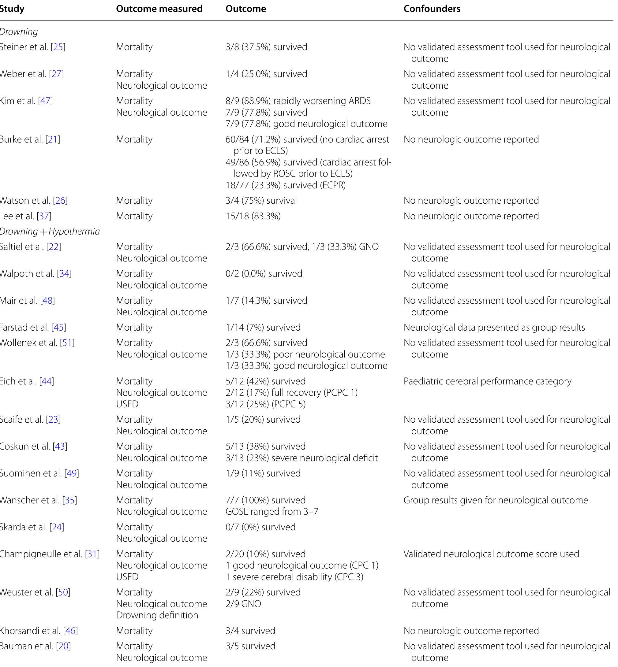 (PDF) Treatment of the lung injury of drowning: a systematic review
