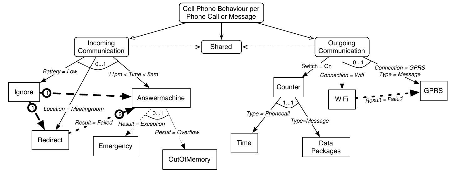(PDF) Context-Oriented Domain Analysis