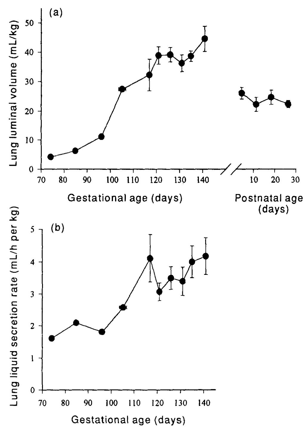 Frc Values (PDF) Fetal Lung Liquid: A Major Determinant of the Growth and ...