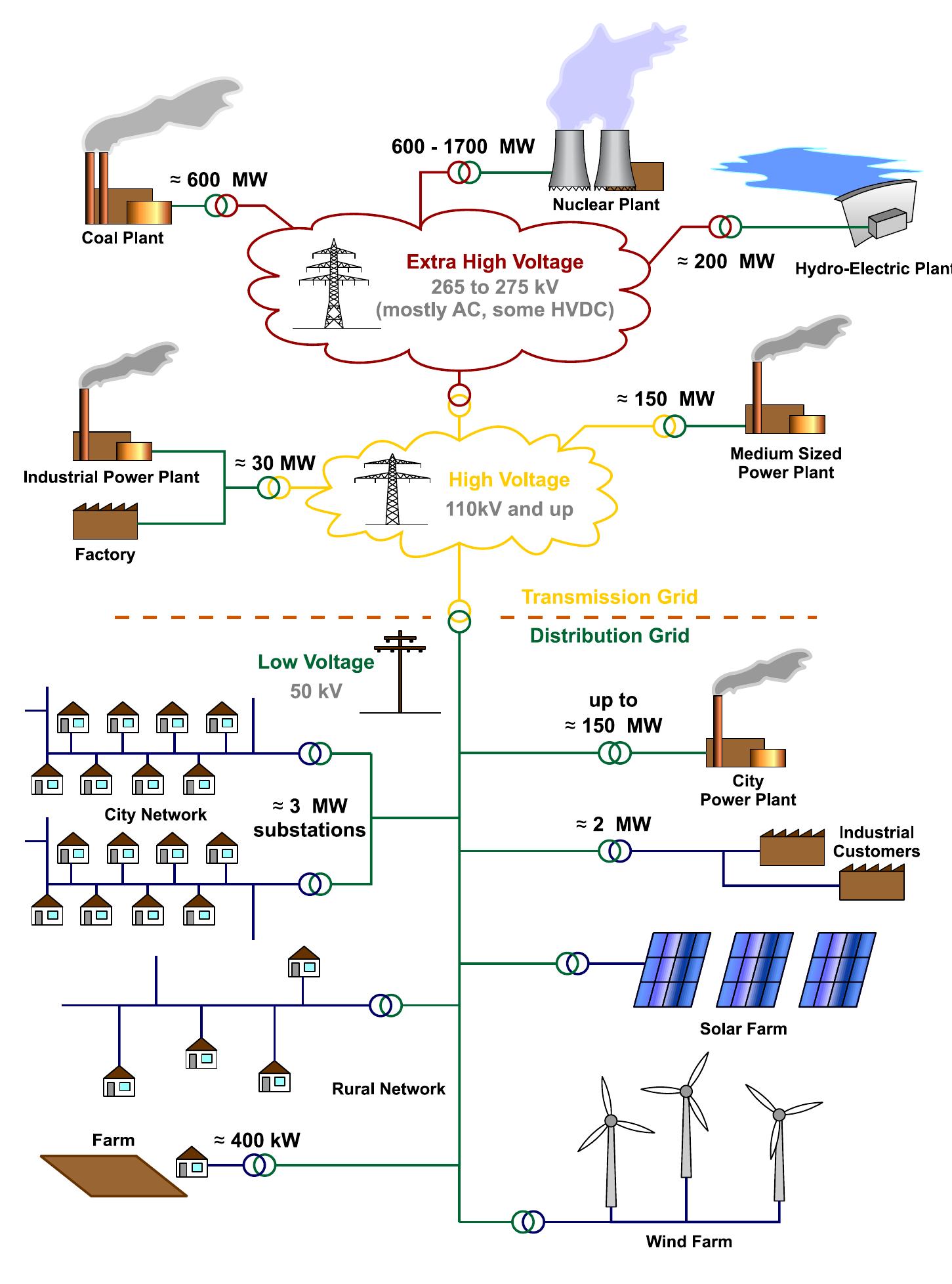 2: a typical electric power grid layout [36].