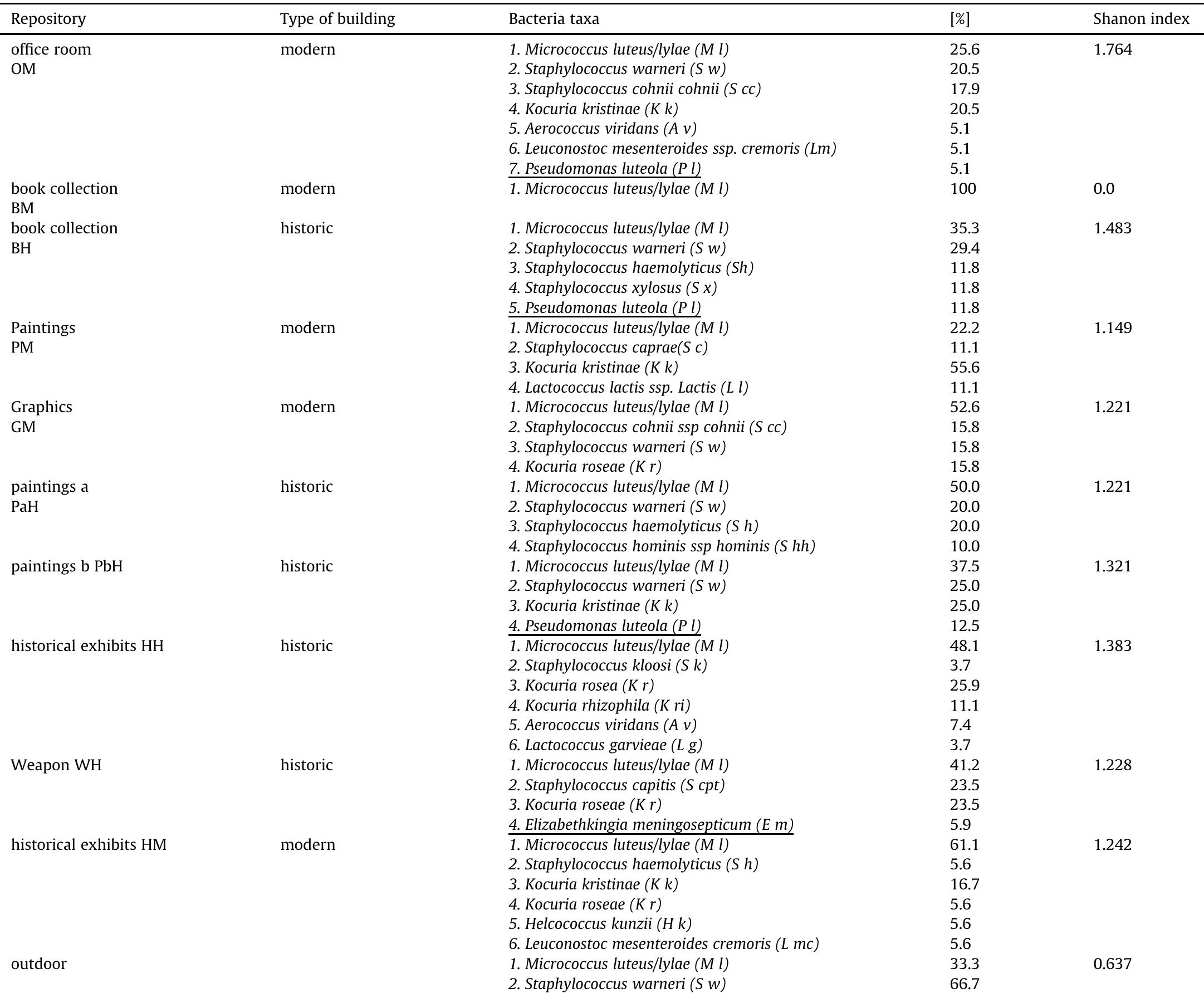 (PDF) Risk of biodeterioration of cultural heritage objects, stored in ...