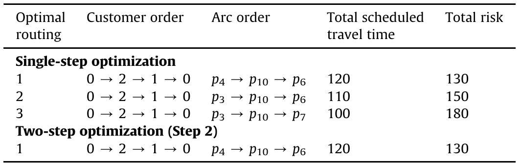 Hazmat Routing (PDF) Bi-objective decision support system for routing and scheduling ...