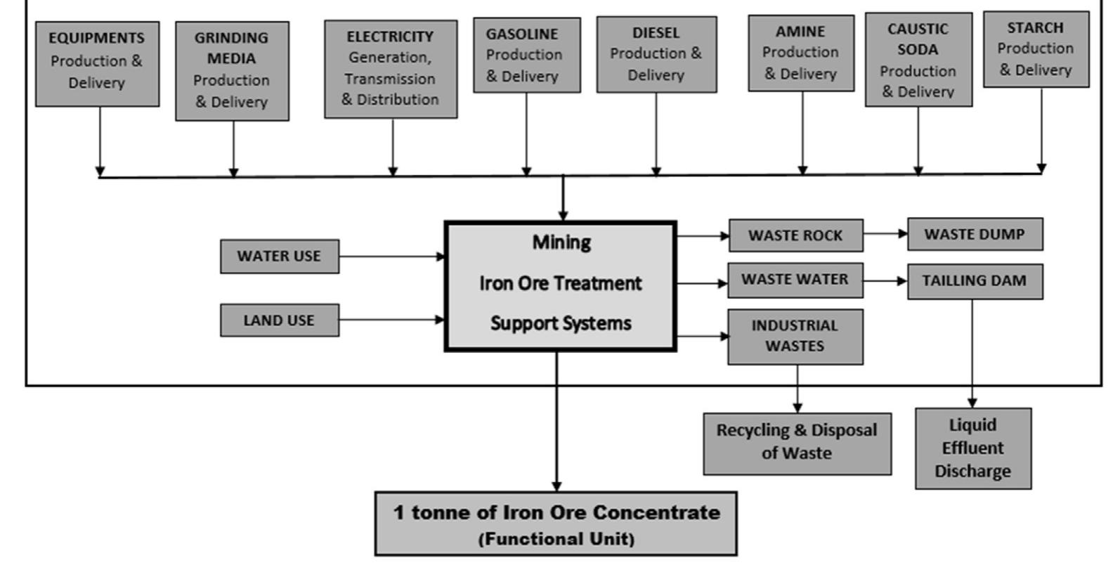 Final product system.