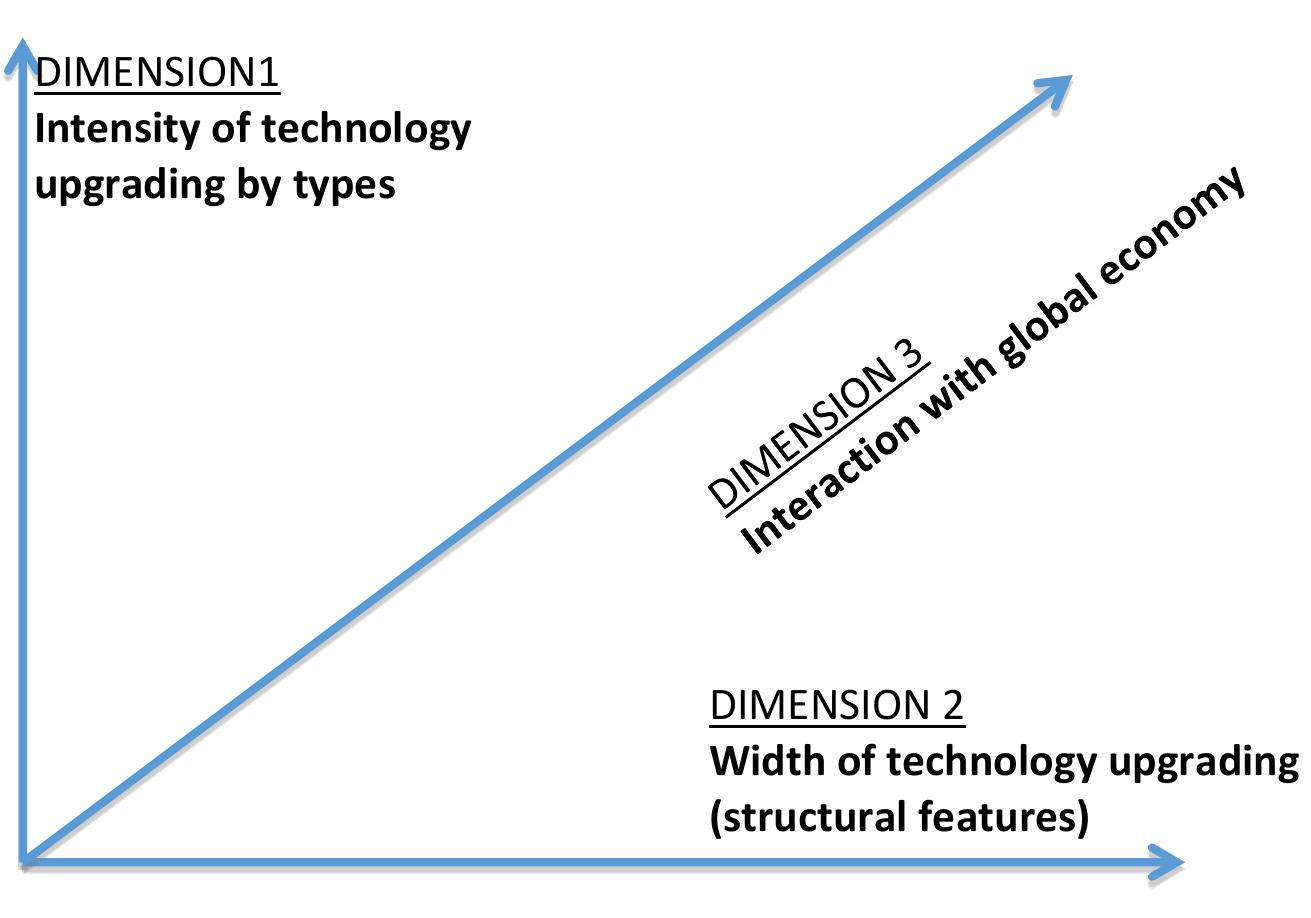 2.1. intensity and types of technology upgrading (scale)