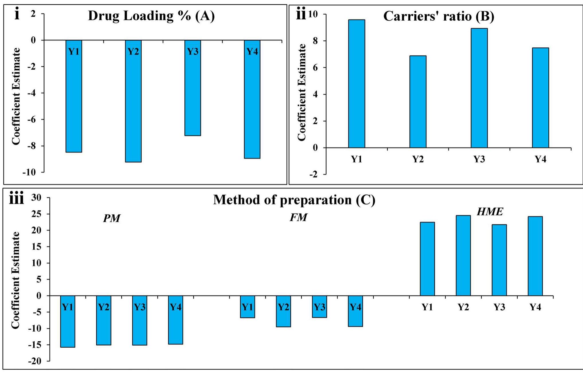 (PDF) Optimization of Meloxicam Solid Dispersion Formulations for ...