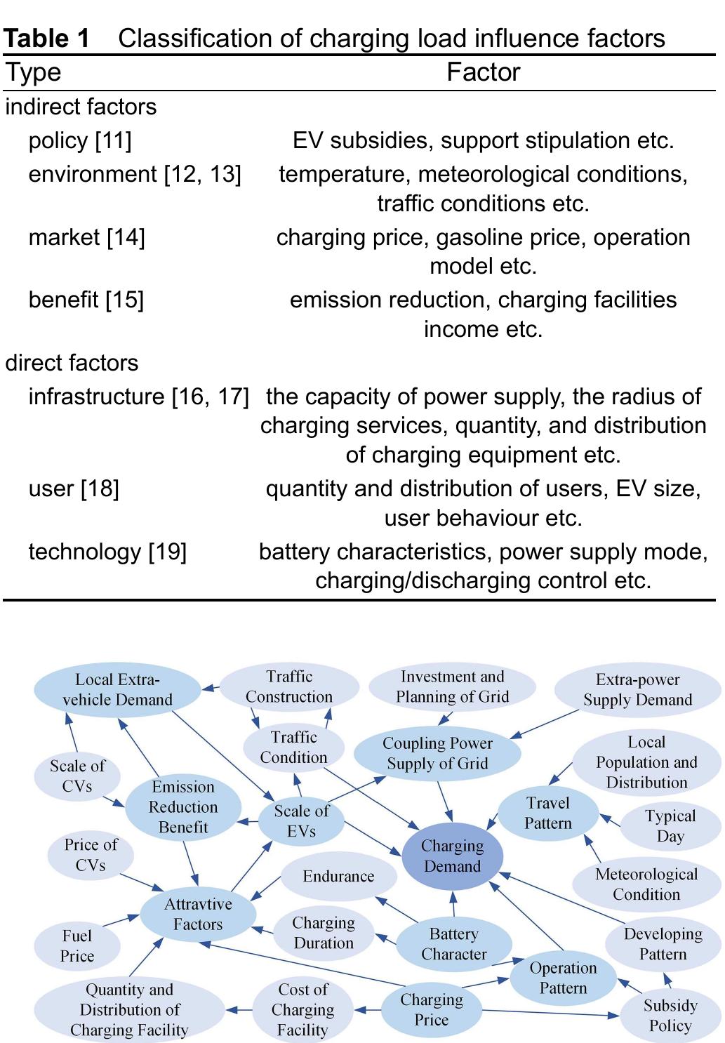 Technical classification of ev charging load modelling