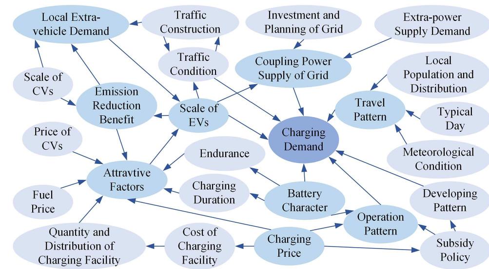 Technical classification of ev charging load modelling