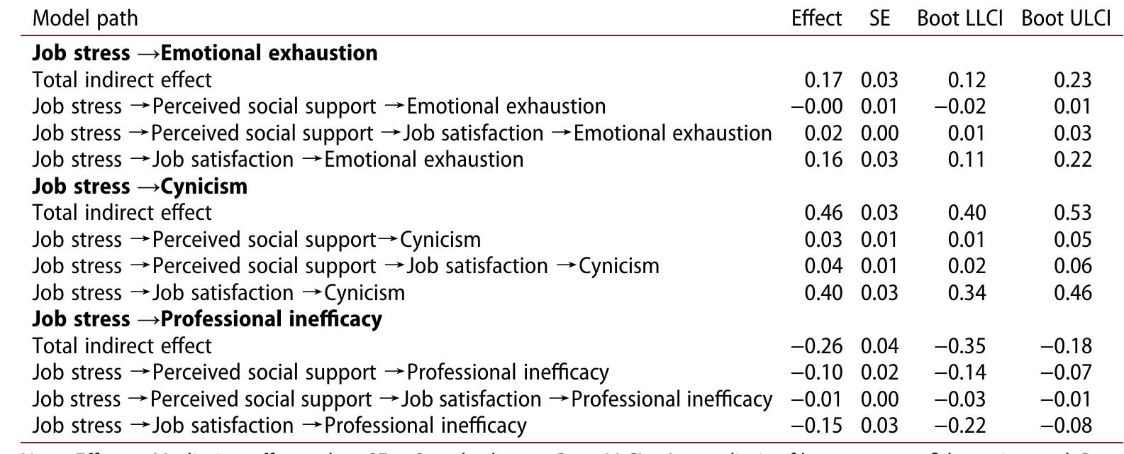 (PDF) The relationship between job stress and job burnout: the ...