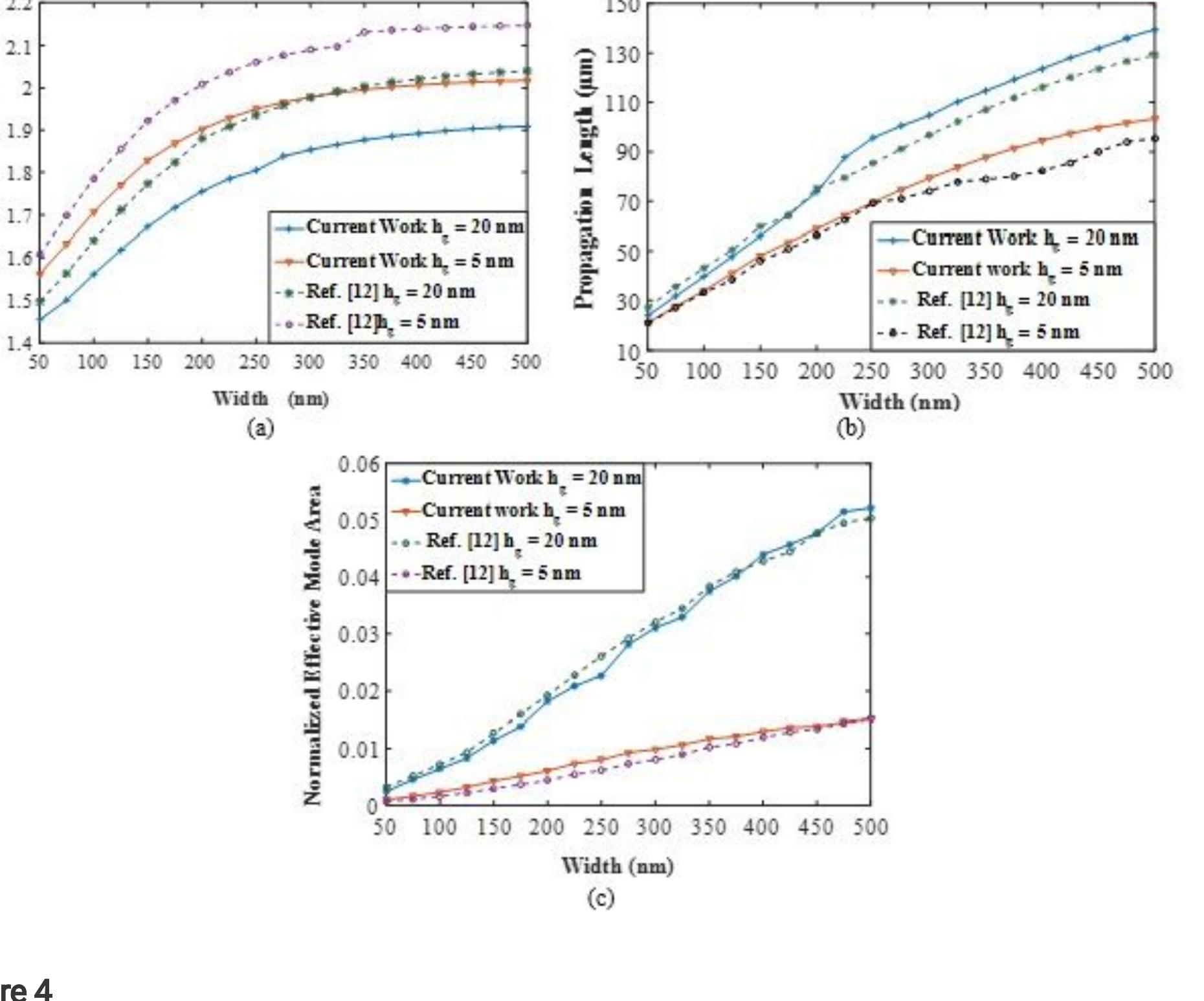 Figure 18 - from A Metal-Cap Wedge Shape Hybrid Plasmonic