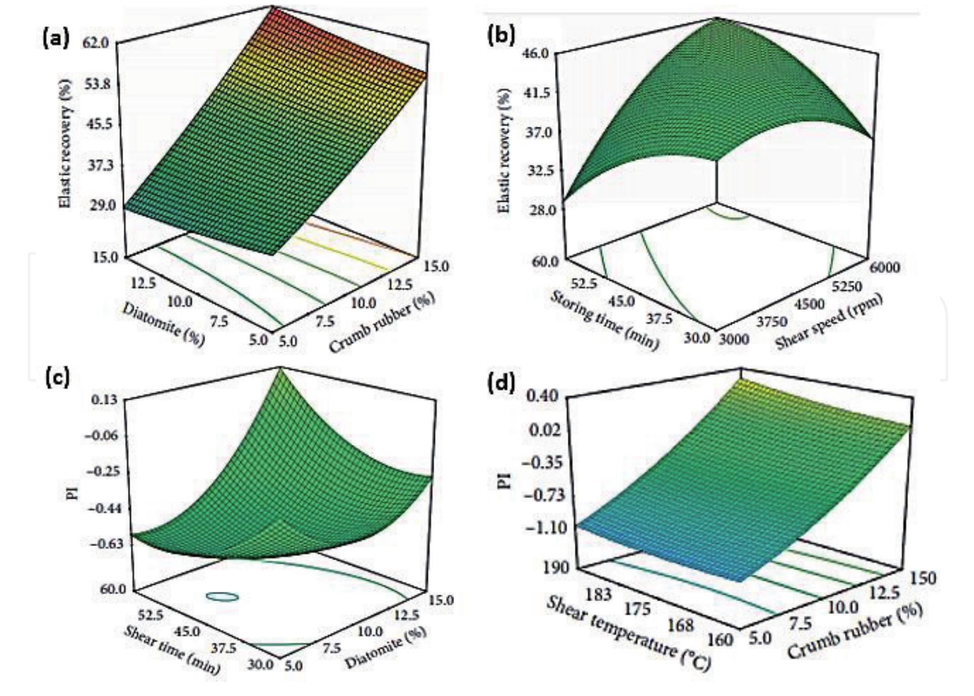 (PDF) Response Surface Methodology Optimization in Asphalt Mixtures: A ...