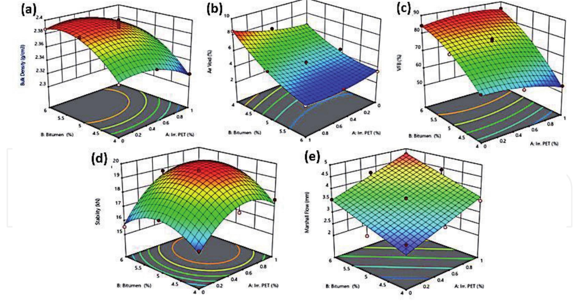 (PDF) Response Surface Methodology Optimization in Asphalt Mixtures: A ...