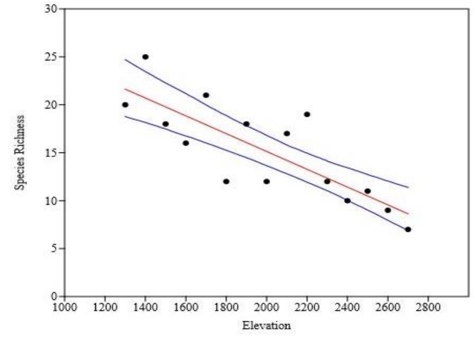 (PDF) Bird diversity along an elevational gradient in Shivapuri ...