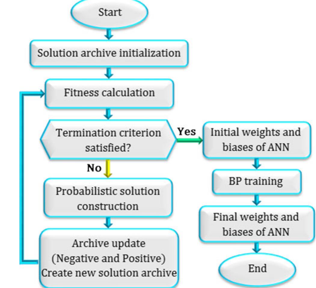 Partic Issue (PDF) Optimal design of BP algorithm by ACOR model for groundwater ...