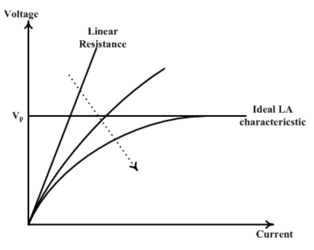 Figure 3 - from Effect of Grounding Resistance and Lightning