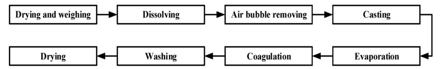Schematic diagram of the psf membrane preparation process.
