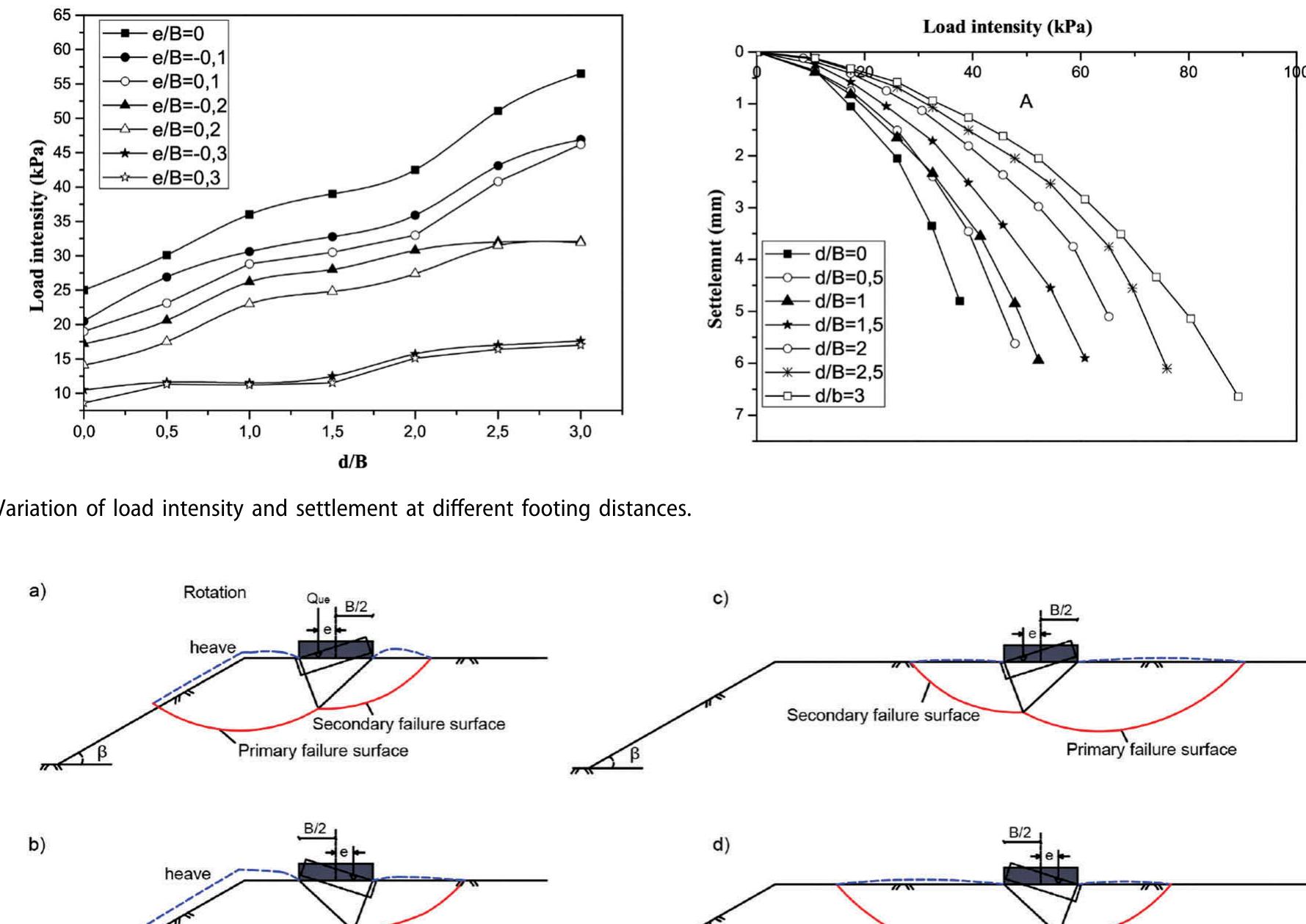 (PDF) Model experiments to assess effect of eccentric loading on the ...