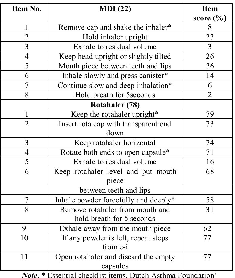 Inhaler Technique Checklist.pdf Inhaler specific checklist table 6 shows inhaler specific