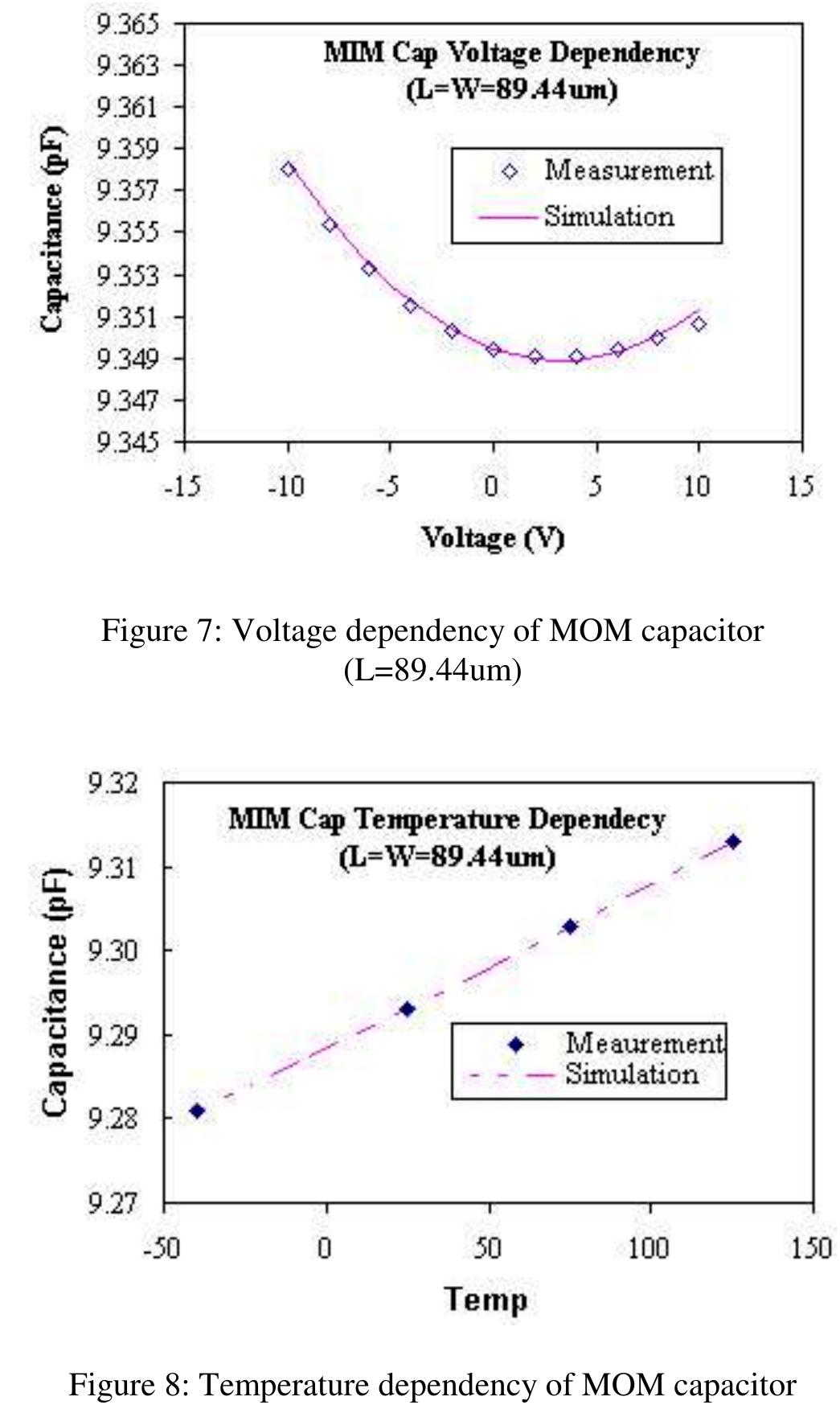 Mom Capacitor Array (PDF) A Scalable RF Model of the Metal-Oxide-Metal (MOM) Capacitor