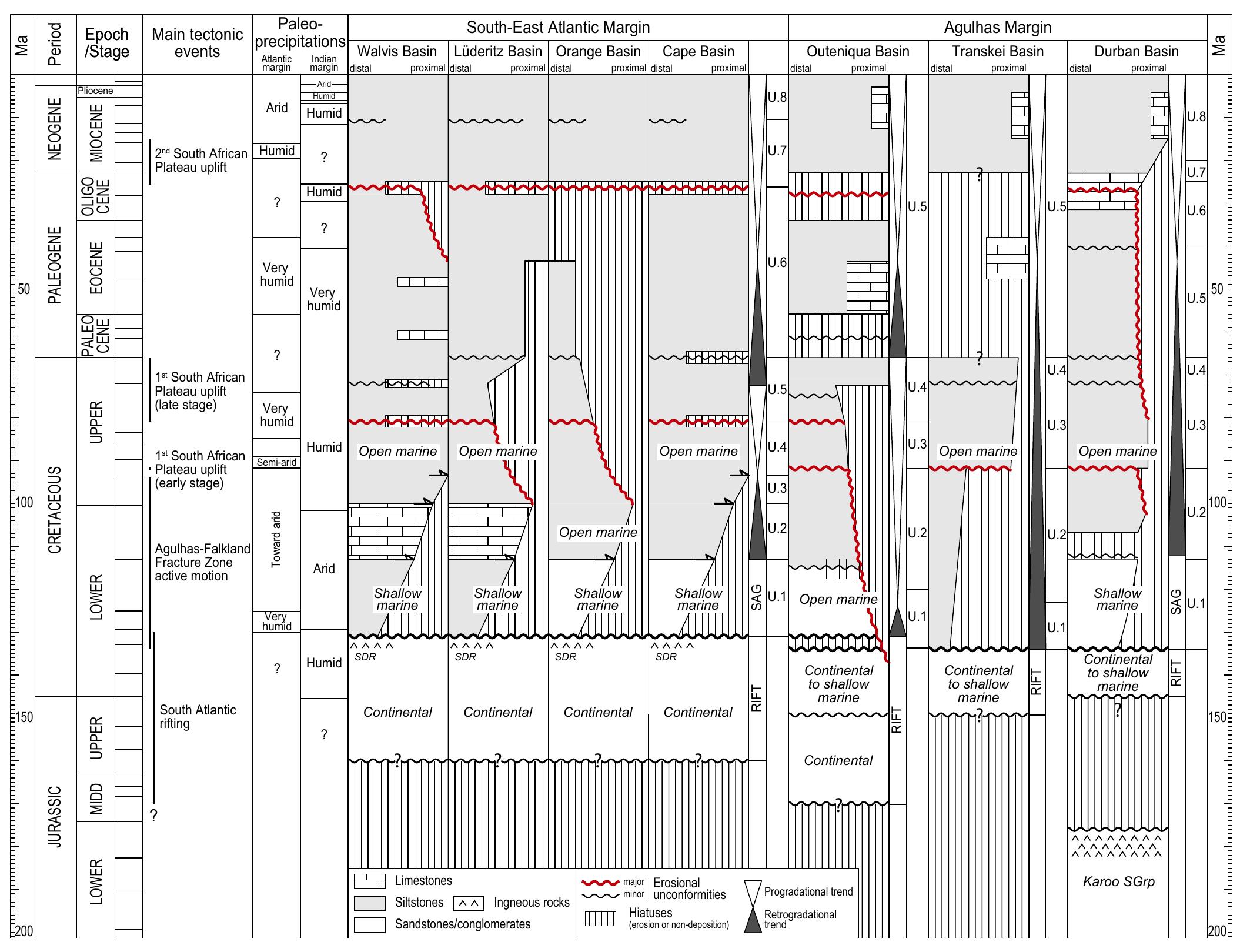 Figure 2 - from Solid sedimentation rates history of the
