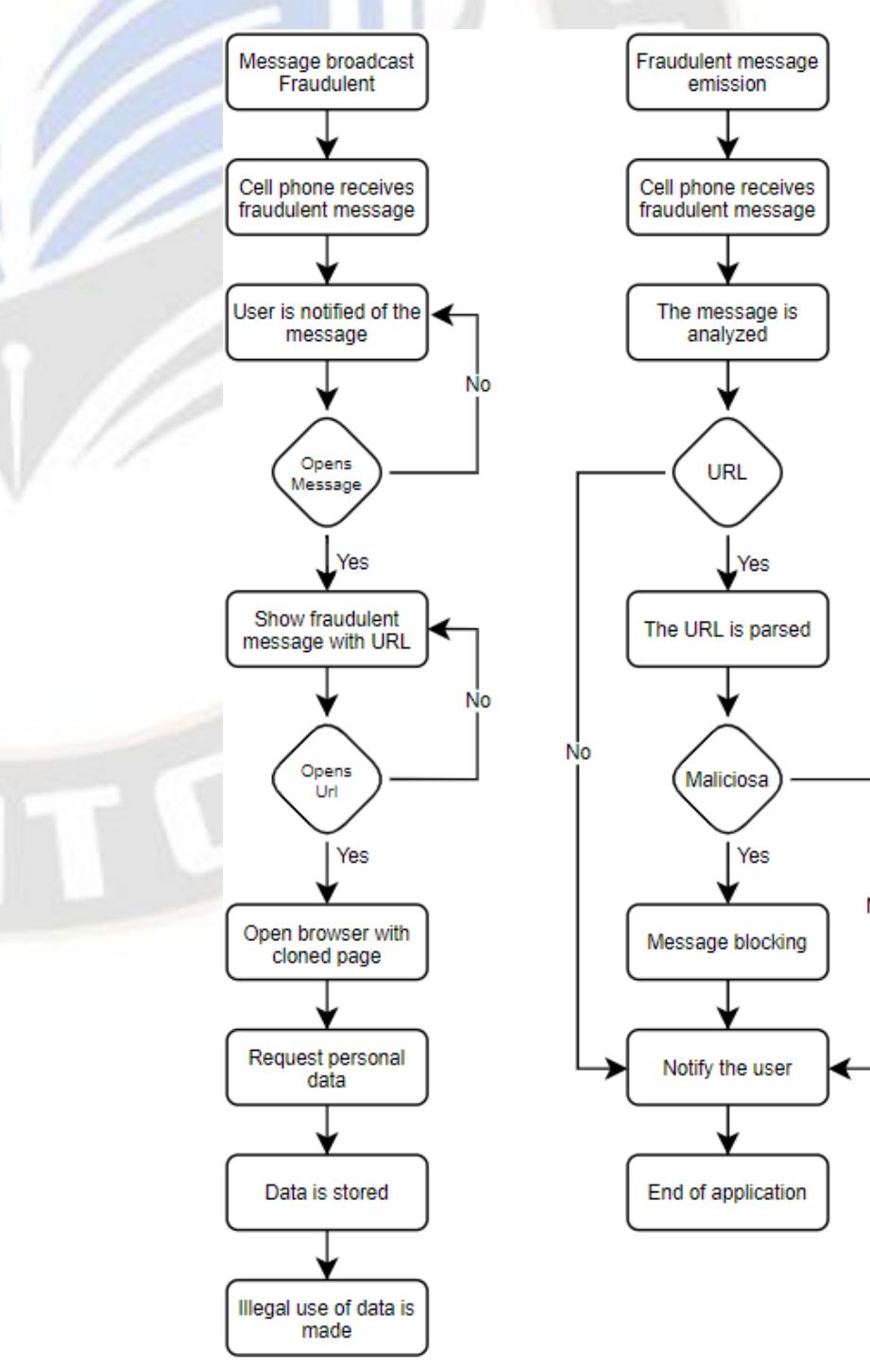 Example Phishing Simulation Flowchart Figure 1 - from Development of Mobile Application that