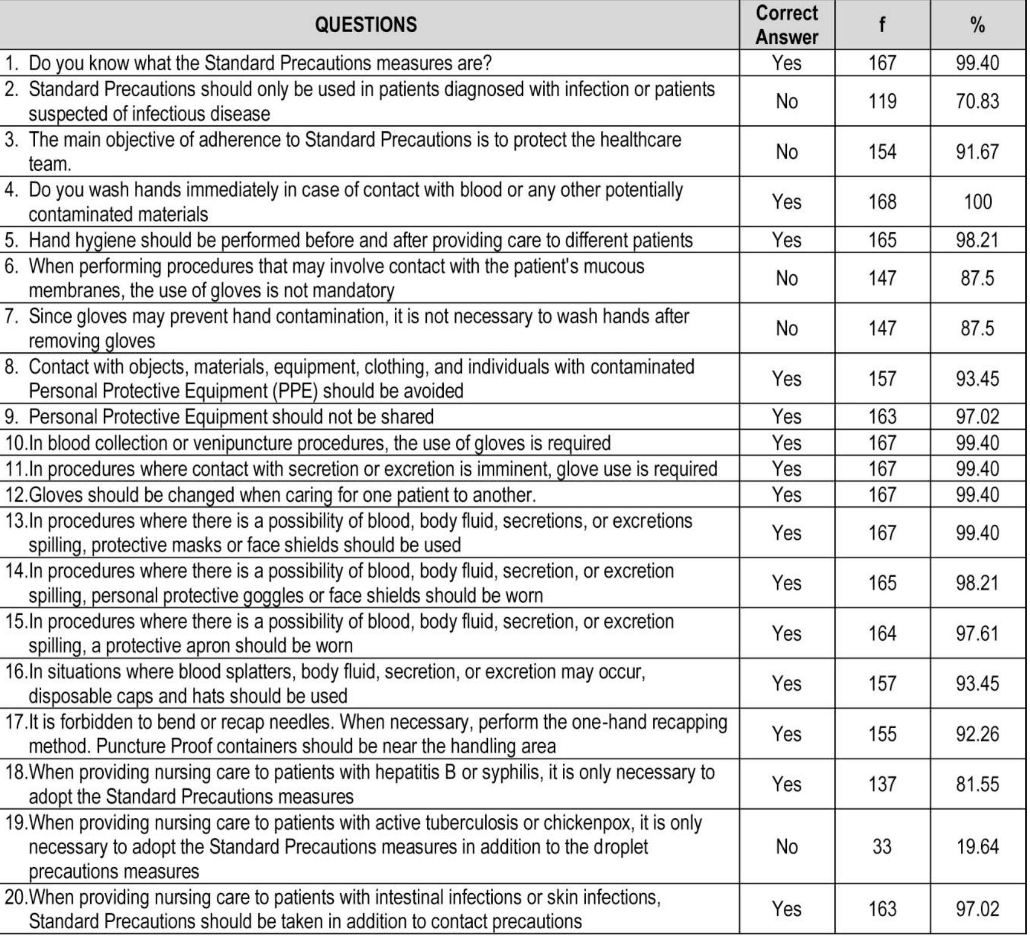 (PDF) Knowledge and Compliance to Standard Precautions and General Self ...
