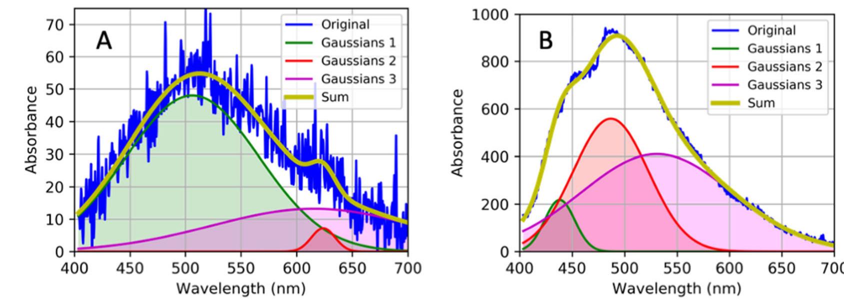 Fluorescence Spectrum Sio2 (PDF) Evidence of selective asphaltene subfraction adsorption on SiO2 ...