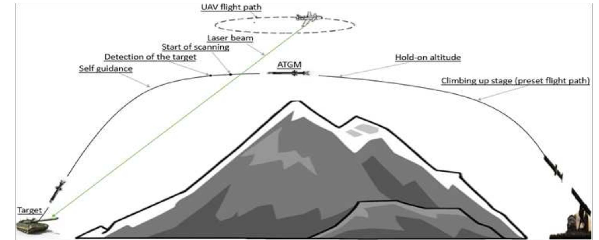 Angle of attack profile as shown in figure 13, the missile