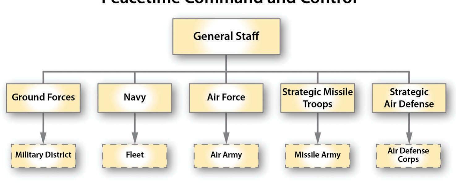 (PDF) Strategic Command and Control in the Russian Armed Forces ...