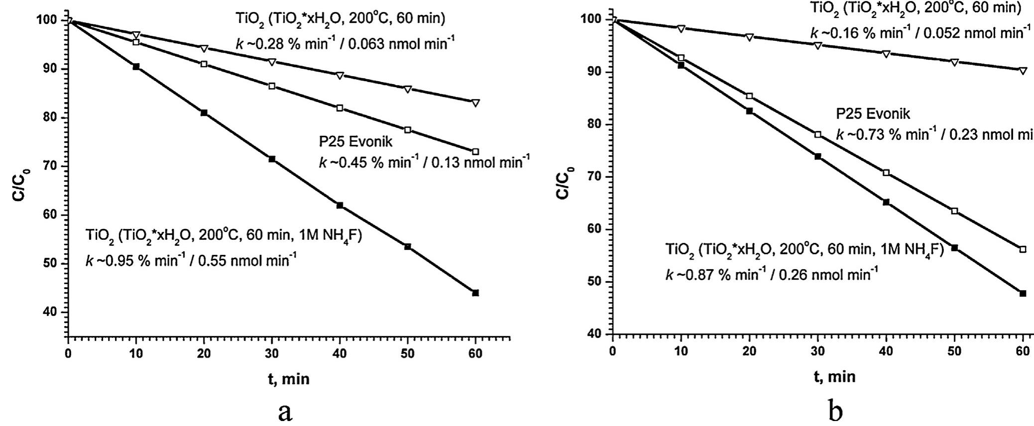 Fig. 3. Comparison of the crystal violet (a) and methylene blue (b) dyes’ photodecomposition rates in the presence of various samples of titanium dioxide. 