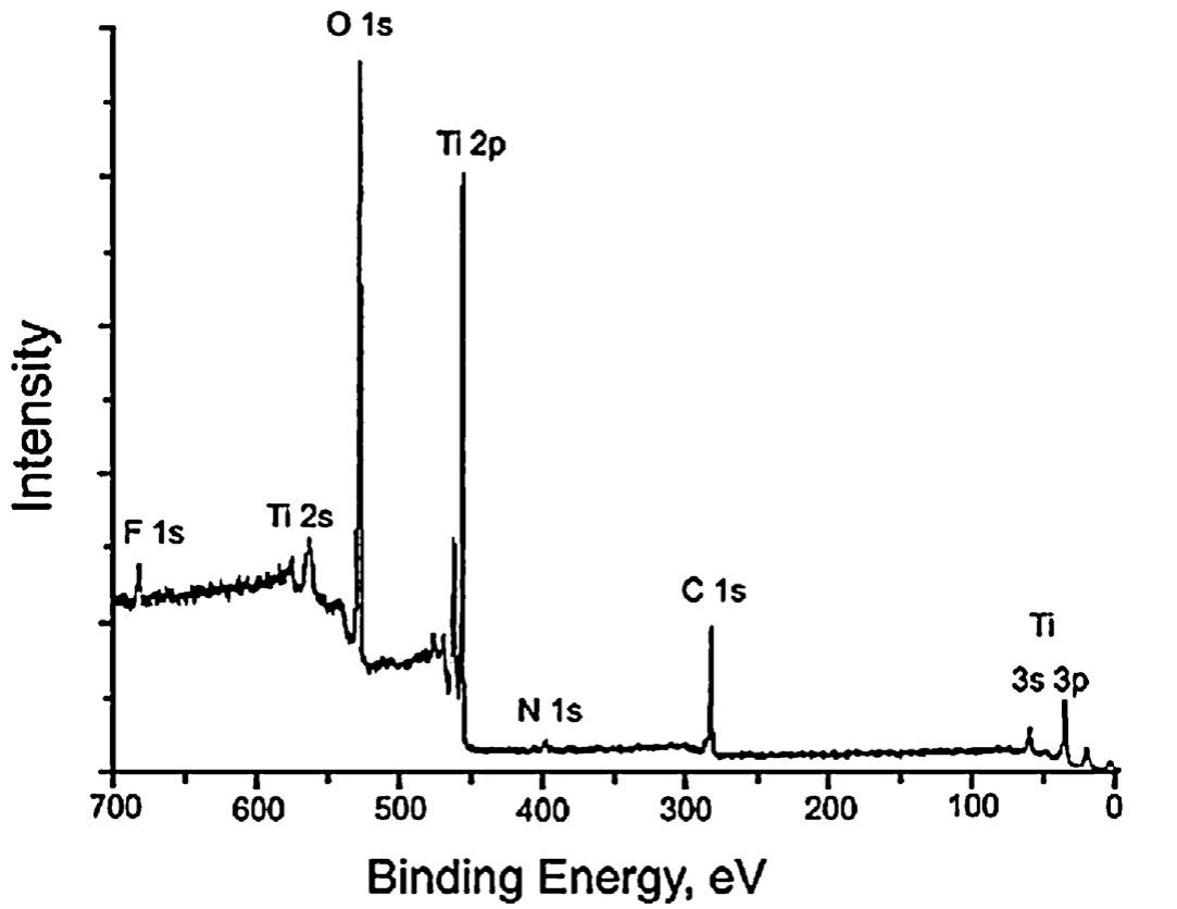 Fig. 6. XPS survey of the TiO2 spectrum for a TiO2 sample synthesized from TiO2-xH20 at 200°C for 60 min in the presence of 1M NH4F.  Fluorine localization on the surface of TiO2 was confirmed by optical diffuse reflectance spectroscopy and thermal analysis data. The absorption spectra of titanium dioxide synthesized under different conditions do not differ from each other, practically. There is no shift of the absorption band edge in comparison to the titanium dioxide prepared by hydrothermal-microwave treatment of the titanium dioxide xerogel in distilled water. The bandgap for all of the samples was 3.2 eV, which is in excellent accordance with the generally accepted value of 3.2 eV [61]. This can be explained by the same band structure of the samples, and therefore the 