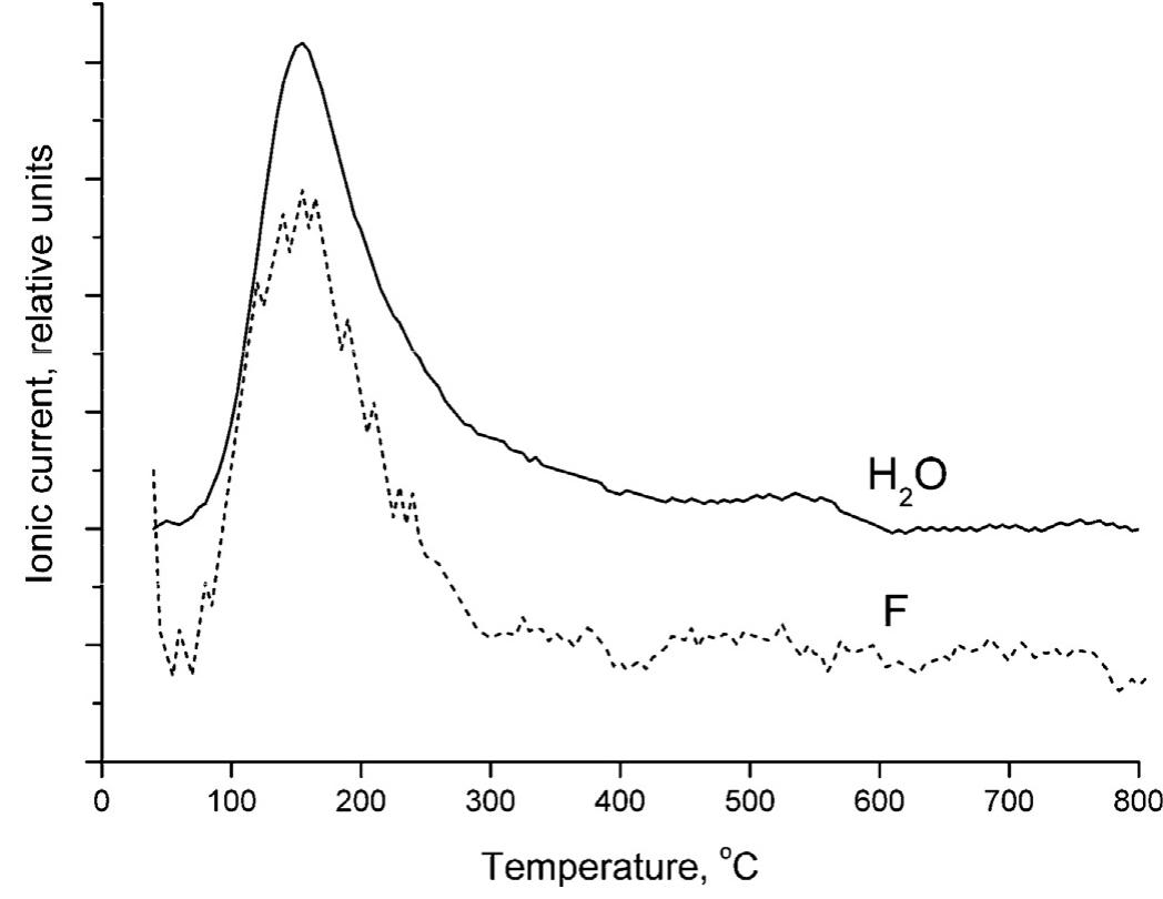 Fig. 8. Ionic current values versus the temperature for the TiO2 sample, prepared from TiO2-xH20 at 200°C for 60 min, in the presence of 1M NH,F.  SS a SEES EA ENS LER! NI OREN Se Pee NE ME e | Tare Set a eee et ade  High photocatalytic activity of titania samples synthesized in fluorine-rich media may be due to either a high specific surface area of the samples or the presence of fluorine on the TiO, surface [62]. In order to clarify the possible role of fluorine in the photocatalytic performance of titania, we have calcined the most active fluorinated titania sample at 200°C for 2h to eliminate fluorine. Such a treatment preserved particle size and did not change the specific surface area, while the fluorine content decreased from 2.3 at.% to approximately 0.5at.%. The photo- catalytic activity of the calcined sample remained practically 