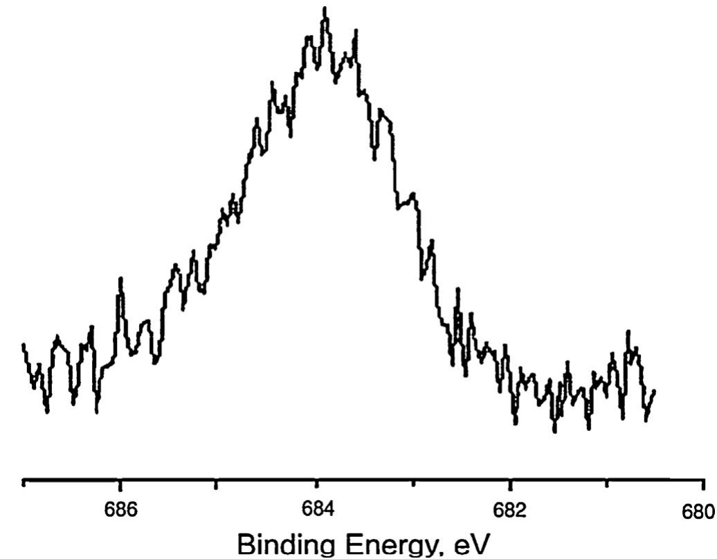 Fig. 7. High-resolution F 1s XPS spectrum, for a TiO2 sample synthesized from TiO2-xH20 at 200°C for 60 min in the presence of 1M NHgF. 