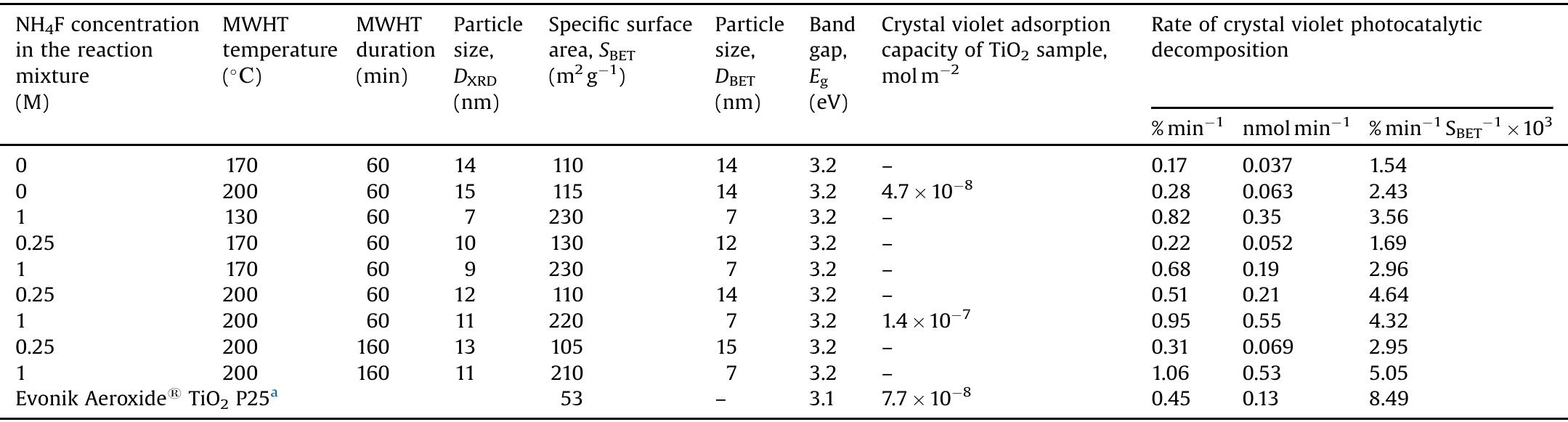 Main characteristics of the titanium dioxide samples obtained by microwave-assisted hydrothermal treatment of titanium dioxide xerogels with the addition of ammoniun luoride.  * Phase composition of Evonik Aeroxide™ TiOz P25, as estimated using the method of Spurr and Myers [40], was 74 wt.% anatase and 26 wt.% rutile. The content of the amorphous phase was 5% at most. Particle size, as estimated using the Scherrer equation, was 31 nm for anatase and 58 nm for rutile. 