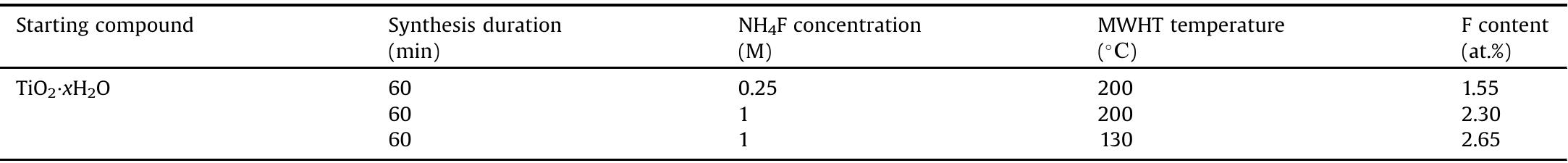 Laser mass spectrometry data for titanium dioxide samples obtained through microwave-assisted hydrothermal treatment in the presence of ammonium fluoride 