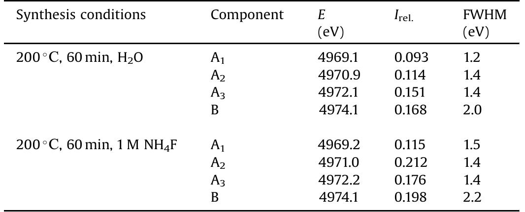 Parameters of individual components in the pre-edge region of XANES spectra.  Table 3 