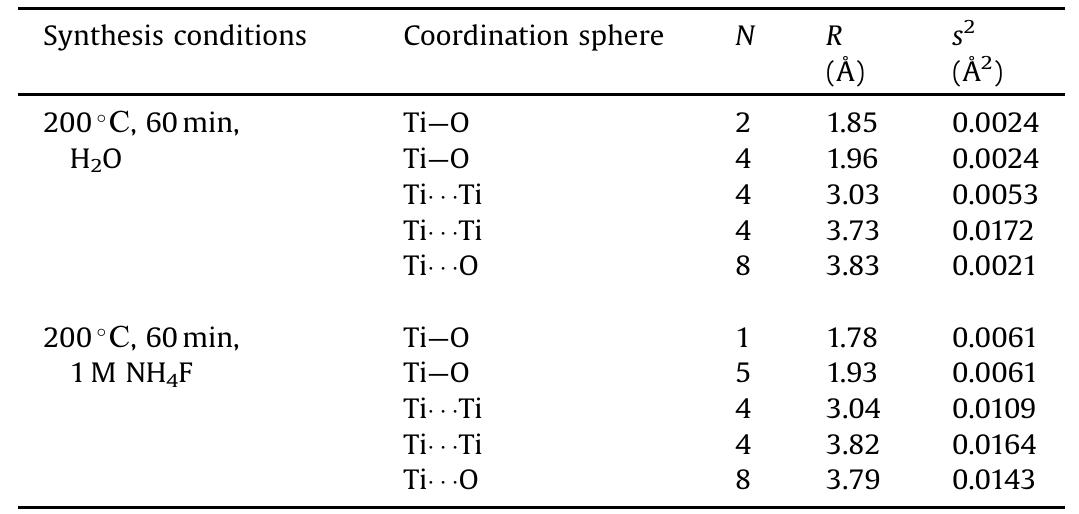 Parameters of the local environment of Ti atoms in titania samples derived from Ti K-edge EXAFS.  Table 4 
