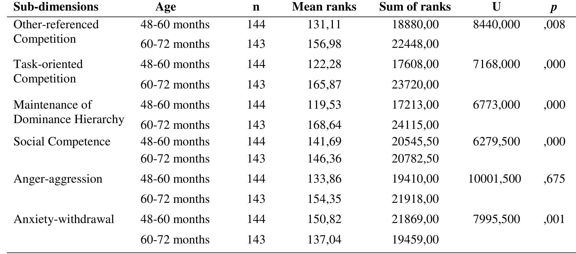 (PDF) Examination of the Social Competence and Types of Competition of ...