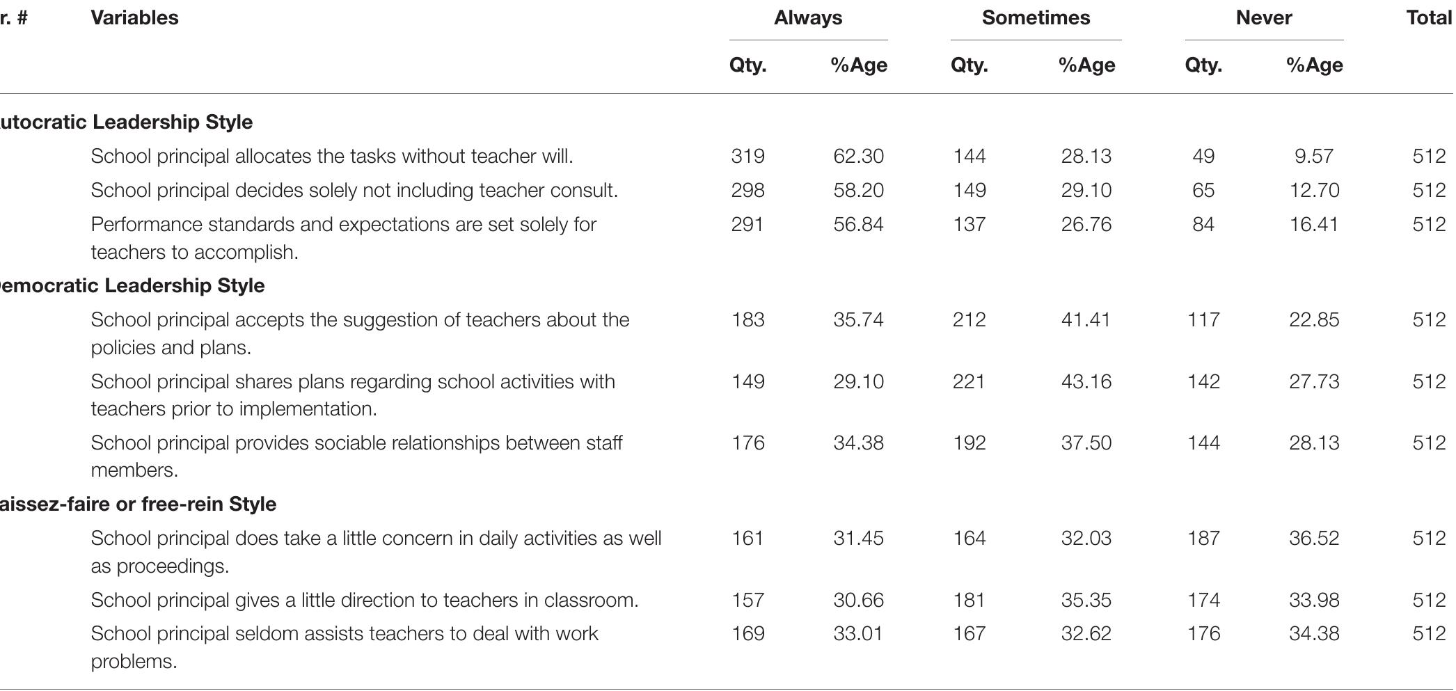 (PDF) Impact of Principal Leadership Styles on Teacher Job Performance ...